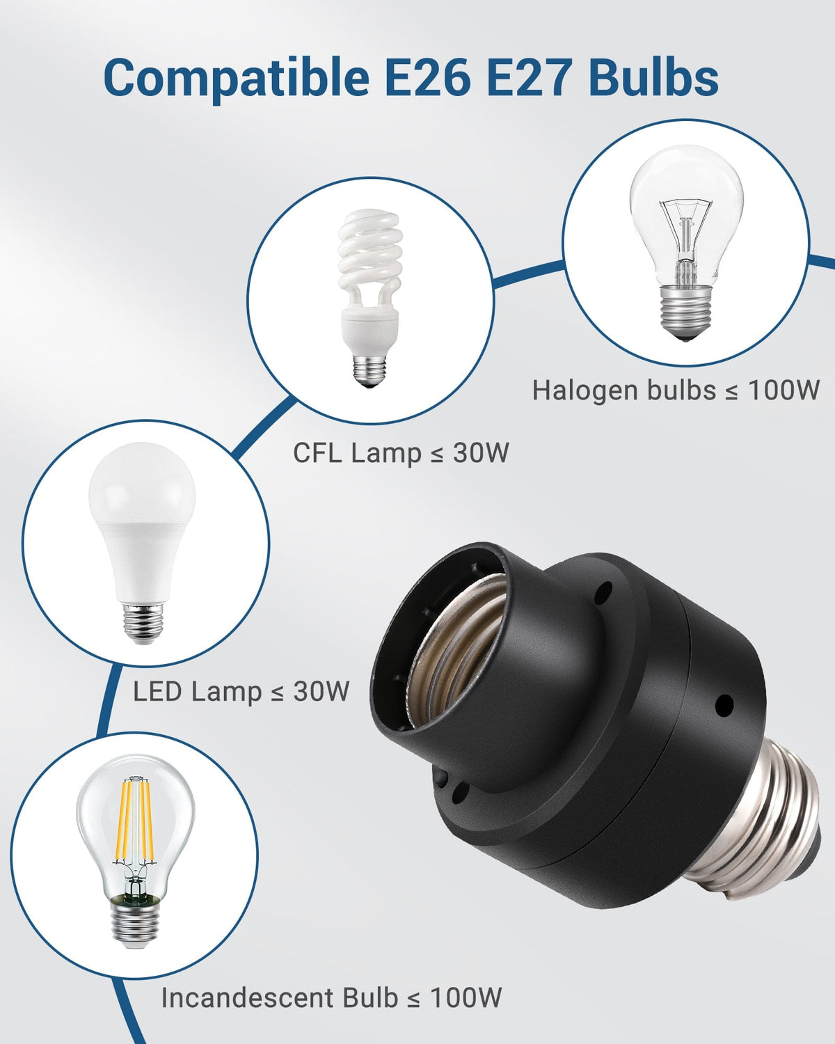 Dusk to Dawn Light Sensor Socket fits E26/E27 bulbs and supports halogen, incandescent up to 100W, CFL up to 30W, and LED bulbs up to 30W for versatile lighting options