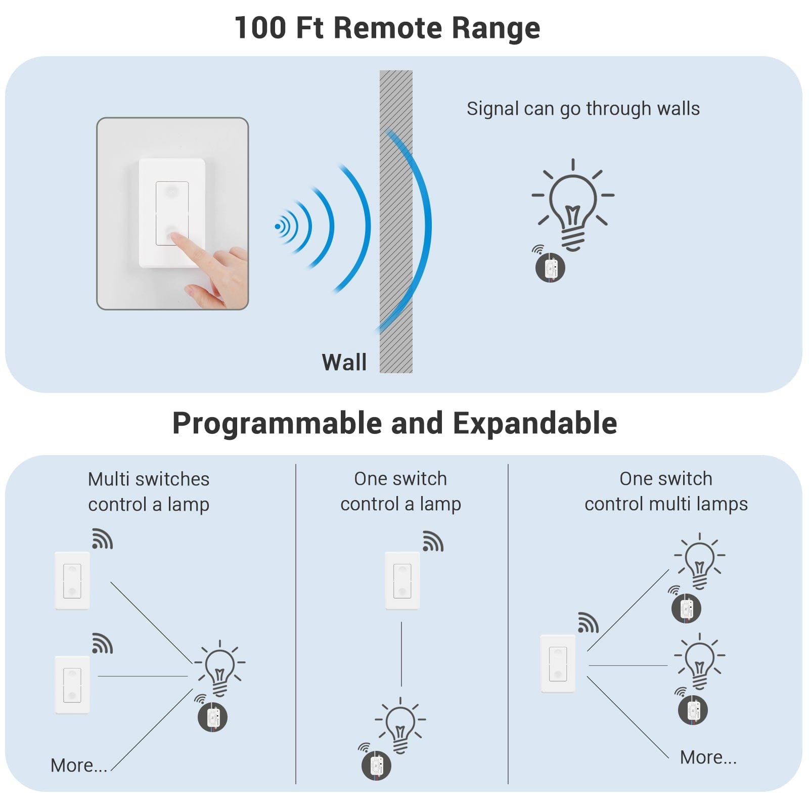 DEWENWILS 100ft Remote Control Wall Light Switch Kit, No WiFi Needed, 1200W/10A (1 Pack Switch+2 Receivers)-HRLS12E