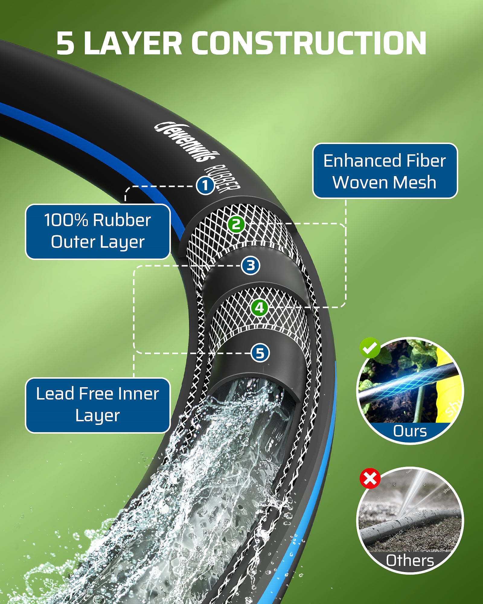 50ft Garden Hose: 5-layer construction with enhanced fiber mesh, 100% rubber outer layer, and lead-free inner layer for strength and safe garden watering