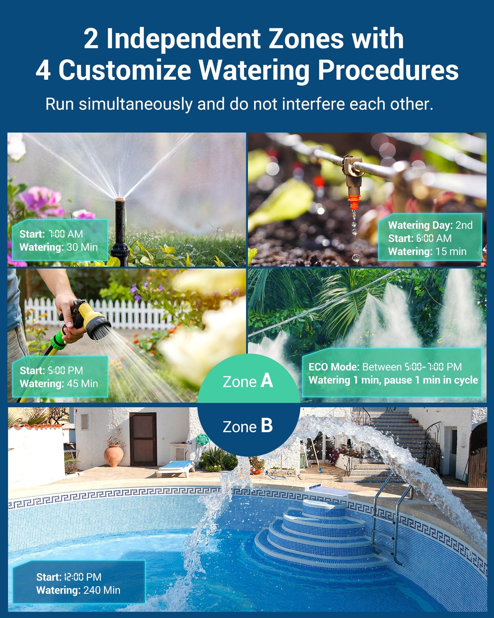 Sprinkler Timer: Two independent zones with 4 customizable watering procedures run simultaneously without interfering for efficient irrigation.